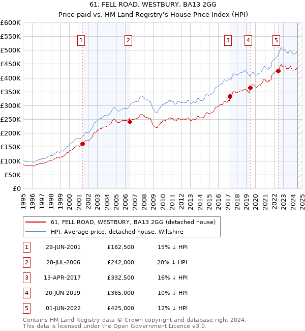 61, FELL ROAD, WESTBURY, BA13 2GG: Price paid vs HM Land Registry's House Price Index