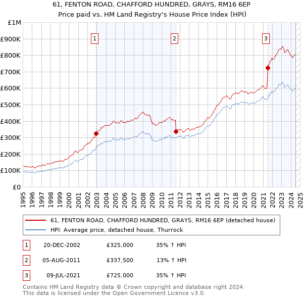 61, FENTON ROAD, CHAFFORD HUNDRED, GRAYS, RM16 6EP: Price paid vs HM Land Registry's House Price Index