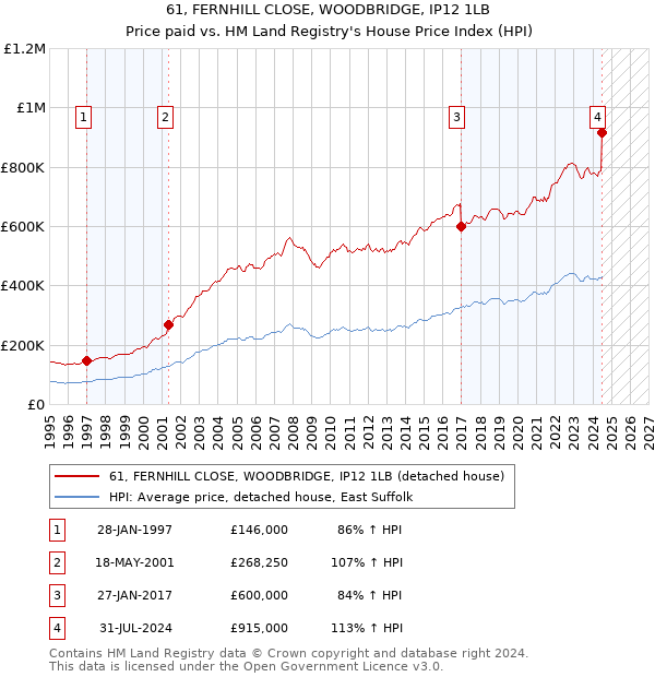 61, FERNHILL CLOSE, WOODBRIDGE, IP12 1LB: Price paid vs HM Land Registry's House Price Index