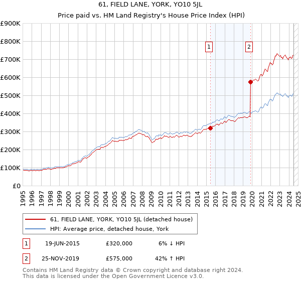 61, FIELD LANE, YORK, YO10 5JL: Price paid vs HM Land Registry's House Price Index