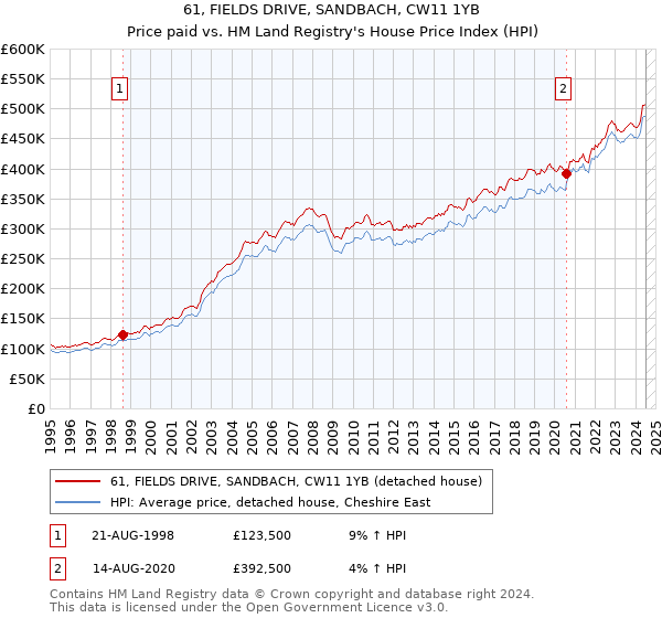 61, FIELDS DRIVE, SANDBACH, CW11 1YB: Price paid vs HM Land Registry's House Price Index