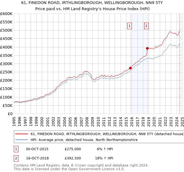 61, FINEDON ROAD, IRTHLINGBOROUGH, WELLINGBOROUGH, NN9 5TY: Price paid vs HM Land Registry's House Price Index