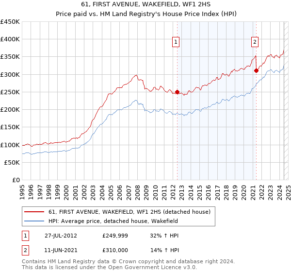 61, FIRST AVENUE, WAKEFIELD, WF1 2HS: Price paid vs HM Land Registry's House Price Index