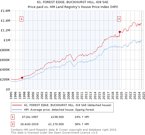 61, FOREST EDGE, BUCKHURST HILL, IG9 5AE: Price paid vs HM Land Registry's House Price Index