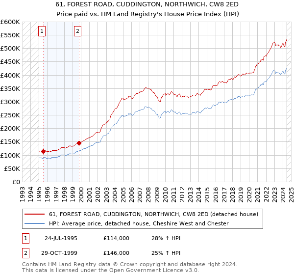 61, FOREST ROAD, CUDDINGTON, NORTHWICH, CW8 2ED: Price paid vs HM Land Registry's House Price Index