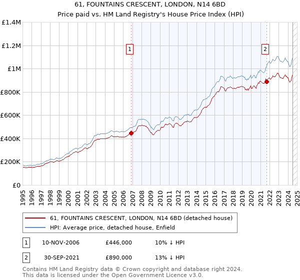 61, FOUNTAINS CRESCENT, LONDON, N14 6BD: Price paid vs HM Land Registry's House Price Index