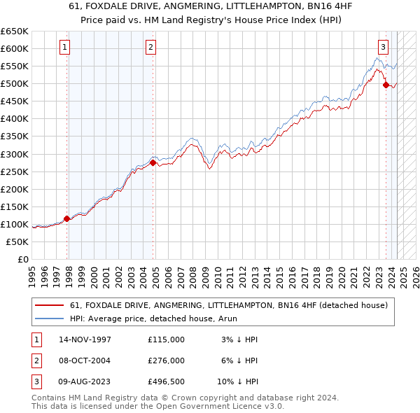 61, FOXDALE DRIVE, ANGMERING, LITTLEHAMPTON, BN16 4HF: Price paid vs HM Land Registry's House Price Index