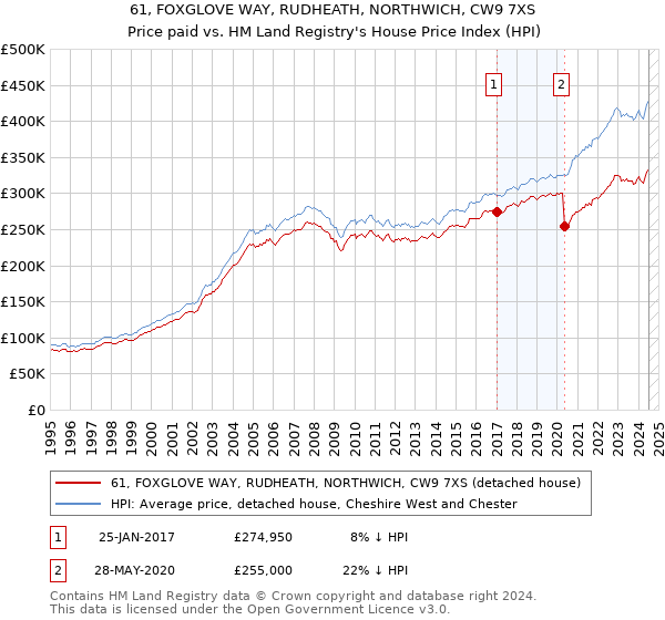 61, FOXGLOVE WAY, RUDHEATH, NORTHWICH, CW9 7XS: Price paid vs HM Land Registry's House Price Index