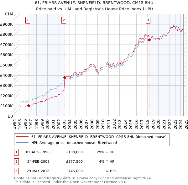 61, FRIARS AVENUE, SHENFIELD, BRENTWOOD, CM15 8HU: Price paid vs HM Land Registry's House Price Index