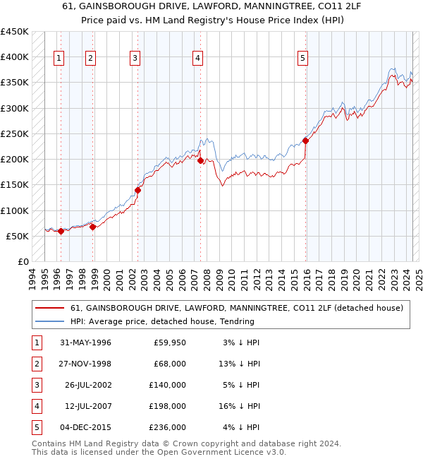 61, GAINSBOROUGH DRIVE, LAWFORD, MANNINGTREE, CO11 2LF: Price paid vs HM Land Registry's House Price Index