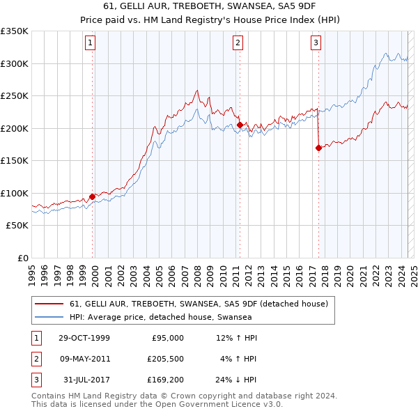 61, GELLI AUR, TREBOETH, SWANSEA, SA5 9DF: Price paid vs HM Land Registry's House Price Index