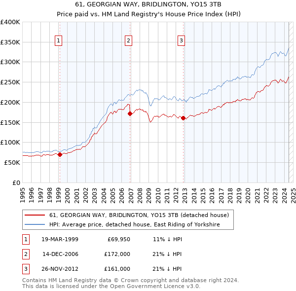 61, GEORGIAN WAY, BRIDLINGTON, YO15 3TB: Price paid vs HM Land Registry's House Price Index