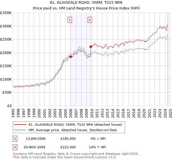 61, GLAISDALE ROAD, YARM, TS15 9RN: Price paid vs HM Land Registry's House Price Index