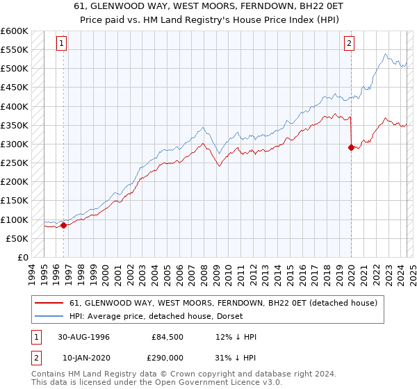 61, GLENWOOD WAY, WEST MOORS, FERNDOWN, BH22 0ET: Price paid vs HM Land Registry's House Price Index