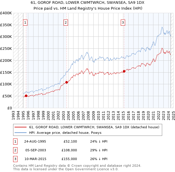 61, GOROF ROAD, LOWER CWMTWRCH, SWANSEA, SA9 1DX: Price paid vs HM Land Registry's House Price Index