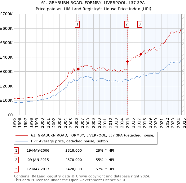 61, GRABURN ROAD, FORMBY, LIVERPOOL, L37 3PA: Price paid vs HM Land Registry's House Price Index