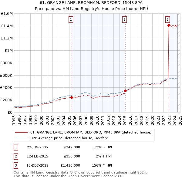 61, GRANGE LANE, BROMHAM, BEDFORD, MK43 8PA: Price paid vs HM Land Registry's House Price Index