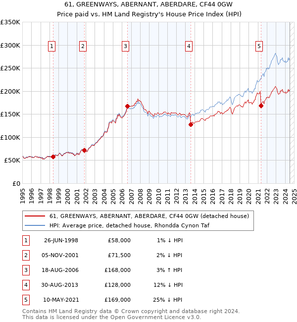 61, GREENWAYS, ABERNANT, ABERDARE, CF44 0GW: Price paid vs HM Land Registry's House Price Index