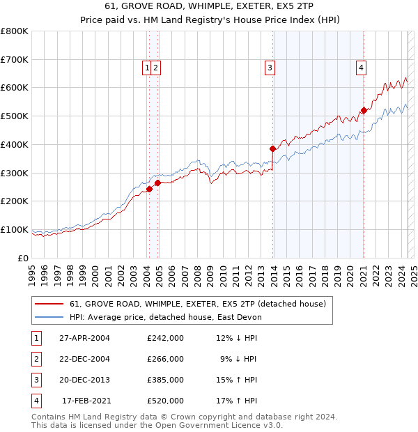 61, GROVE ROAD, WHIMPLE, EXETER, EX5 2TP: Price paid vs HM Land Registry's House Price Index