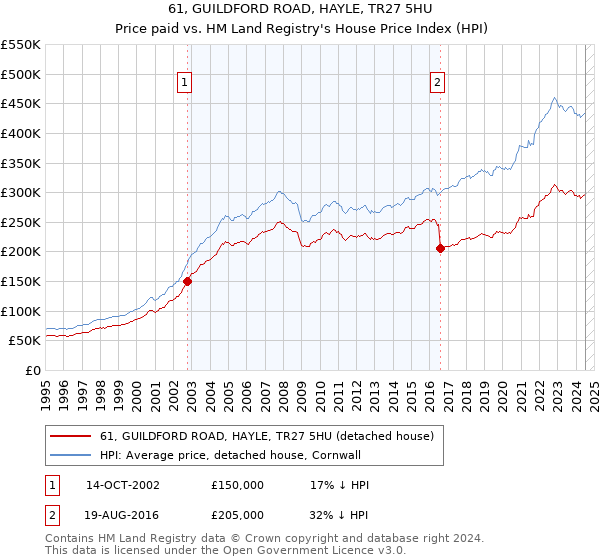 61, GUILDFORD ROAD, HAYLE, TR27 5HU: Price paid vs HM Land Registry's House Price Index