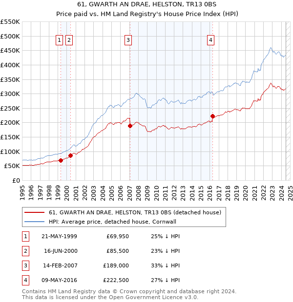 61, GWARTH AN DRAE, HELSTON, TR13 0BS: Price paid vs HM Land Registry's House Price Index