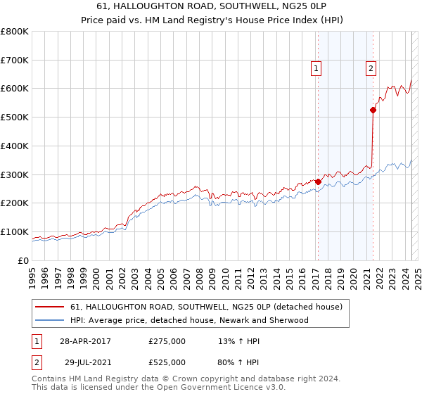 61, HALLOUGHTON ROAD, SOUTHWELL, NG25 0LP: Price paid vs HM Land Registry's House Price Index