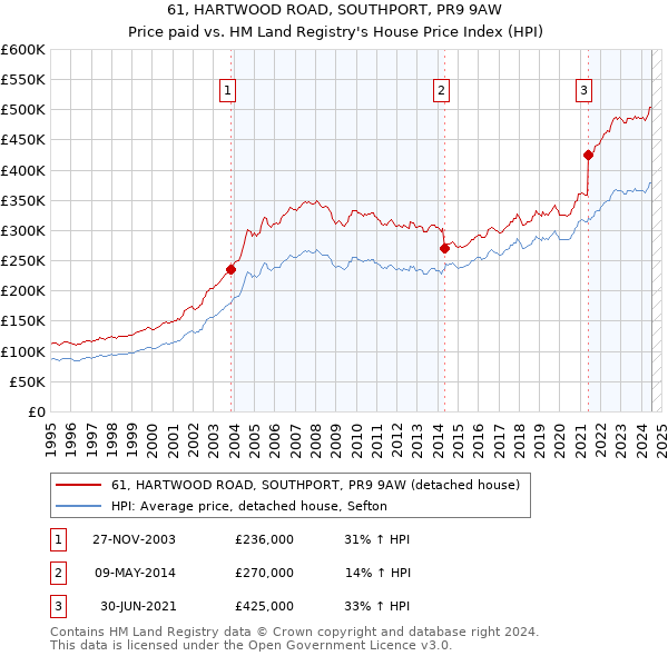 61, HARTWOOD ROAD, SOUTHPORT, PR9 9AW: Price paid vs HM Land Registry's House Price Index