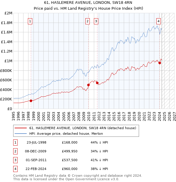 61, HASLEMERE AVENUE, LONDON, SW18 4RN: Price paid vs HM Land Registry's House Price Index