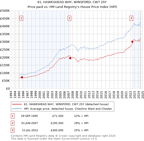 61, HAWKSHEAD WAY, WINSFORD, CW7 2SY: Price paid vs HM Land Registry's House Price Index