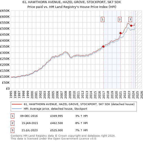 61, HAWTHORN AVENUE, HAZEL GROVE, STOCKPORT, SK7 5DX: Price paid vs HM Land Registry's House Price Index