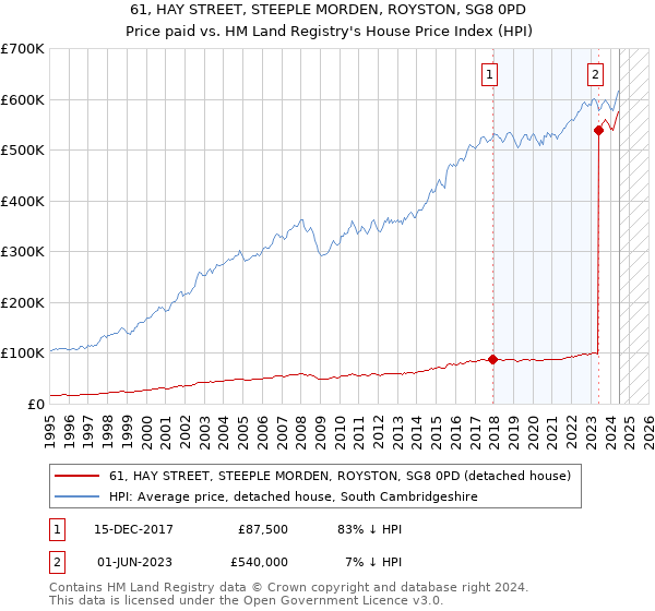 61, HAY STREET, STEEPLE MORDEN, ROYSTON, SG8 0PD: Price paid vs HM Land Registry's House Price Index