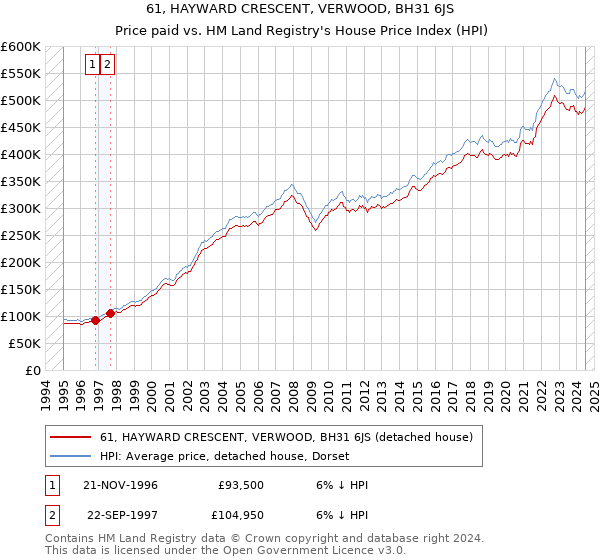 61, HAYWARD CRESCENT, VERWOOD, BH31 6JS: Price paid vs HM Land Registry's House Price Index