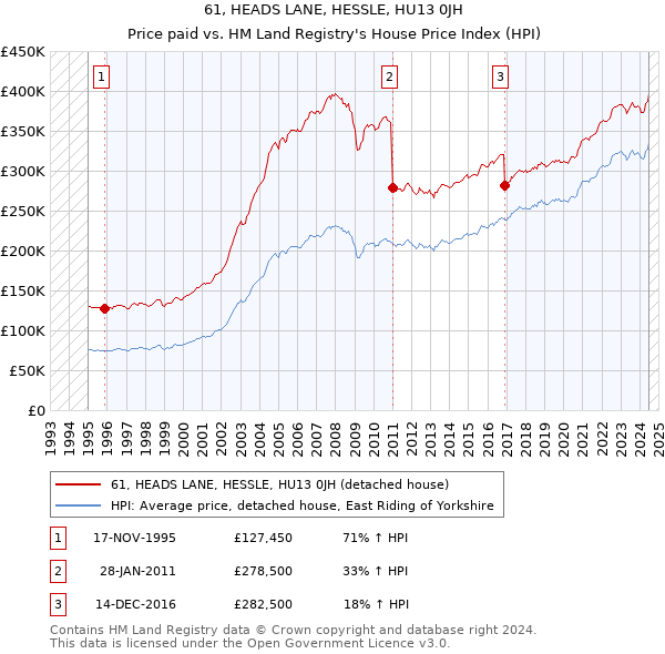 61, HEADS LANE, HESSLE, HU13 0JH: Price paid vs HM Land Registry's House Price Index