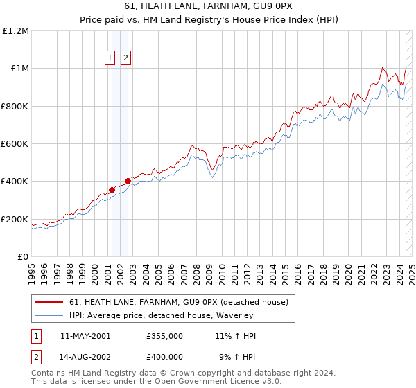 61, HEATH LANE, FARNHAM, GU9 0PX: Price paid vs HM Land Registry's House Price Index