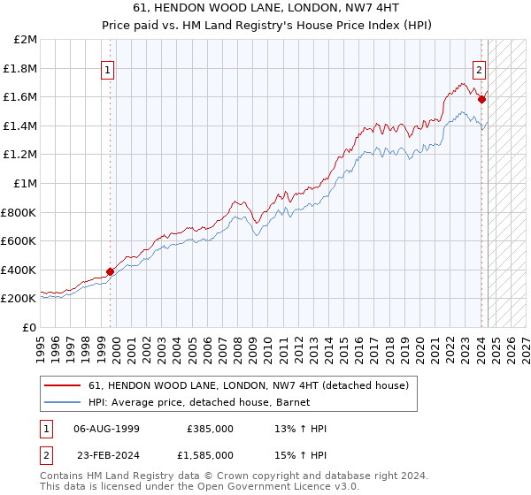 61, HENDON WOOD LANE, LONDON, NW7 4HT: Price paid vs HM Land Registry's House Price Index