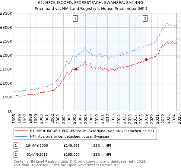 61, HEOL ISCOED, FFORESTFACH, SWANSEA, SA5 4NG: Price paid vs HM Land Registry's House Price Index