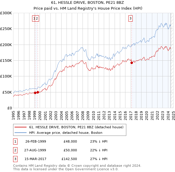 61, HESSLE DRIVE, BOSTON, PE21 8BZ: Price paid vs HM Land Registry's House Price Index