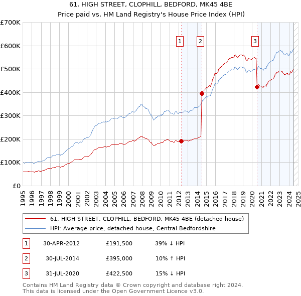 61, HIGH STREET, CLOPHILL, BEDFORD, MK45 4BE: Price paid vs HM Land Registry's House Price Index