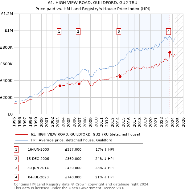 61, HIGH VIEW ROAD, GUILDFORD, GU2 7RU: Price paid vs HM Land Registry's House Price Index