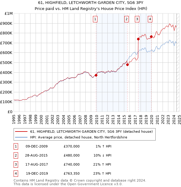 61, HIGHFIELD, LETCHWORTH GARDEN CITY, SG6 3PY: Price paid vs HM Land Registry's House Price Index