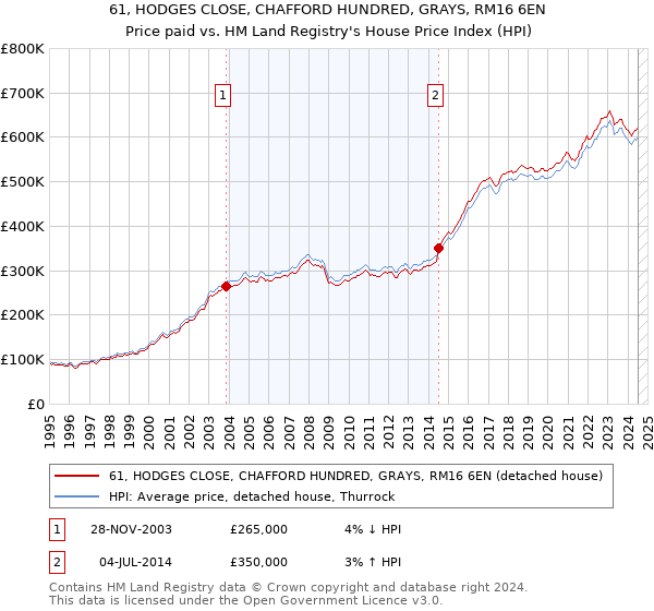 61, HODGES CLOSE, CHAFFORD HUNDRED, GRAYS, RM16 6EN: Price paid vs HM Land Registry's House Price Index