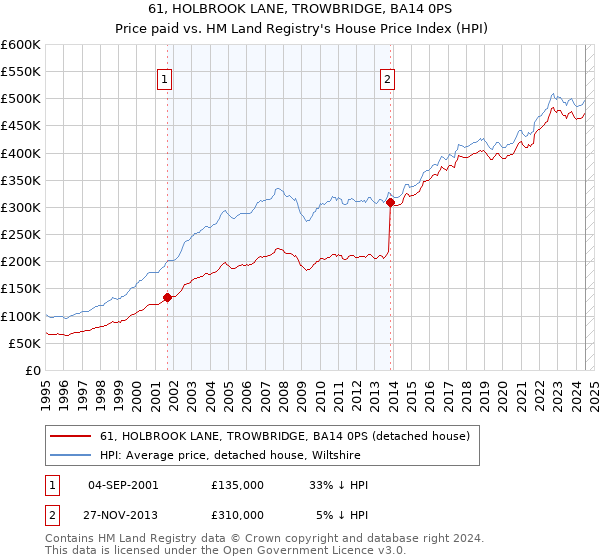 61, HOLBROOK LANE, TROWBRIDGE, BA14 0PS: Price paid vs HM Land Registry's House Price Index