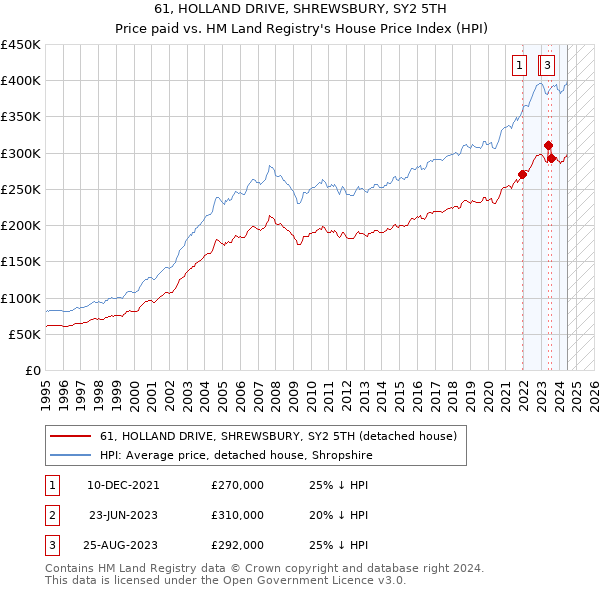 61, HOLLAND DRIVE, SHREWSBURY, SY2 5TH: Price paid vs HM Land Registry's House Price Index