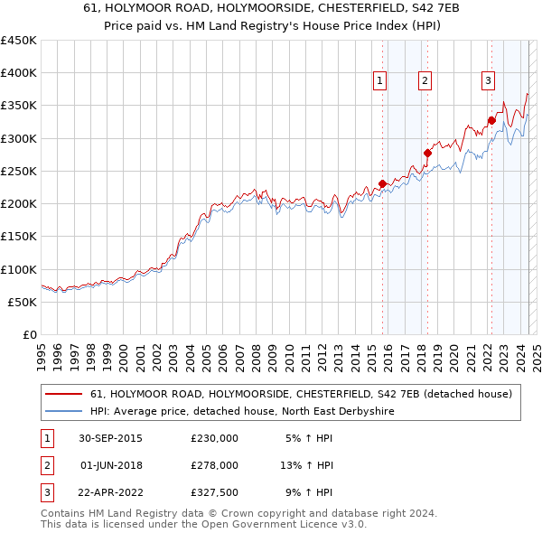 61, HOLYMOOR ROAD, HOLYMOORSIDE, CHESTERFIELD, S42 7EB: Price paid vs HM Land Registry's House Price Index