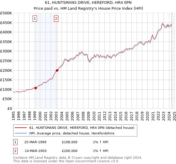 61, HUNTSMANS DRIVE, HEREFORD, HR4 0PN: Price paid vs HM Land Registry's House Price Index