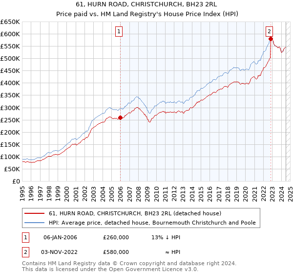 61, HURN ROAD, CHRISTCHURCH, BH23 2RL: Price paid vs HM Land Registry's House Price Index