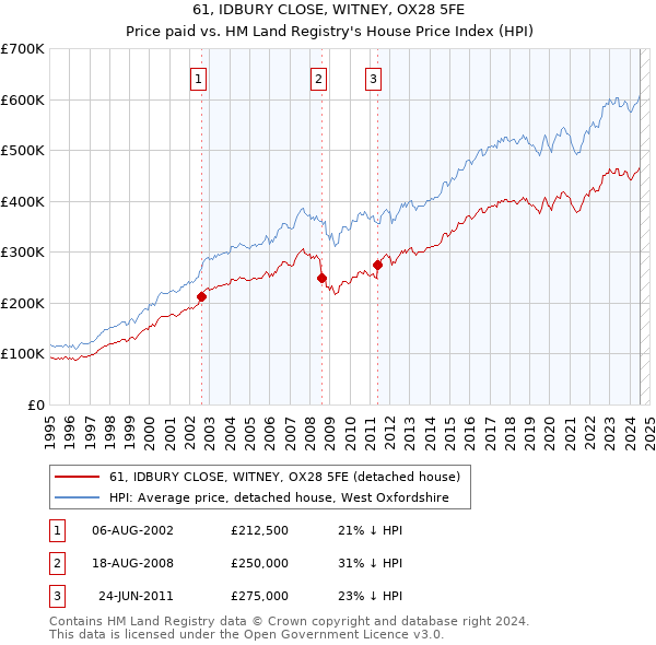 61, IDBURY CLOSE, WITNEY, OX28 5FE: Price paid vs HM Land Registry's House Price Index