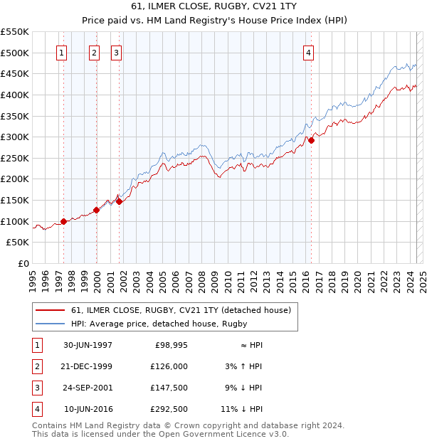 61, ILMER CLOSE, RUGBY, CV21 1TY: Price paid vs HM Land Registry's House Price Index