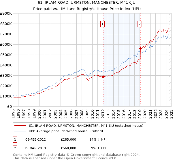 61, IRLAM ROAD, URMSTON, MANCHESTER, M41 6JU: Price paid vs HM Land Registry's House Price Index