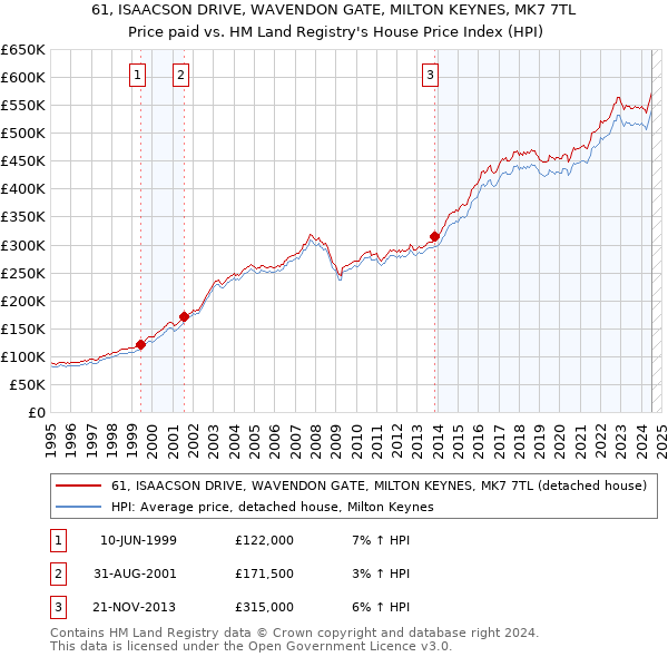 61, ISAACSON DRIVE, WAVENDON GATE, MILTON KEYNES, MK7 7TL: Price paid vs HM Land Registry's House Price Index